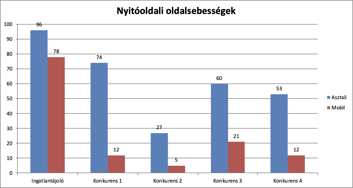 page speed 1