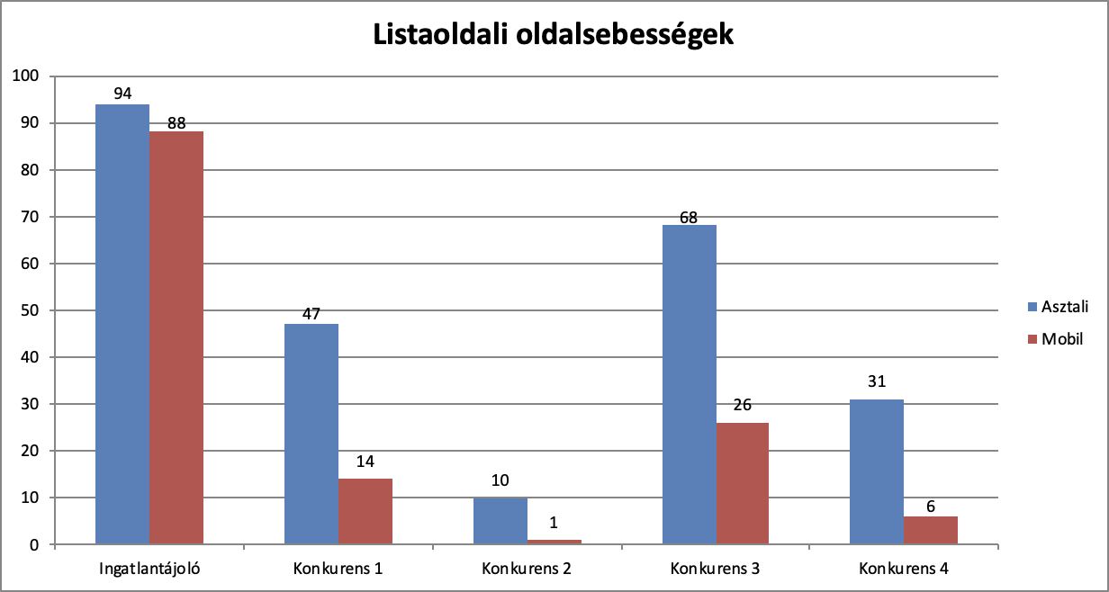 page speed 2