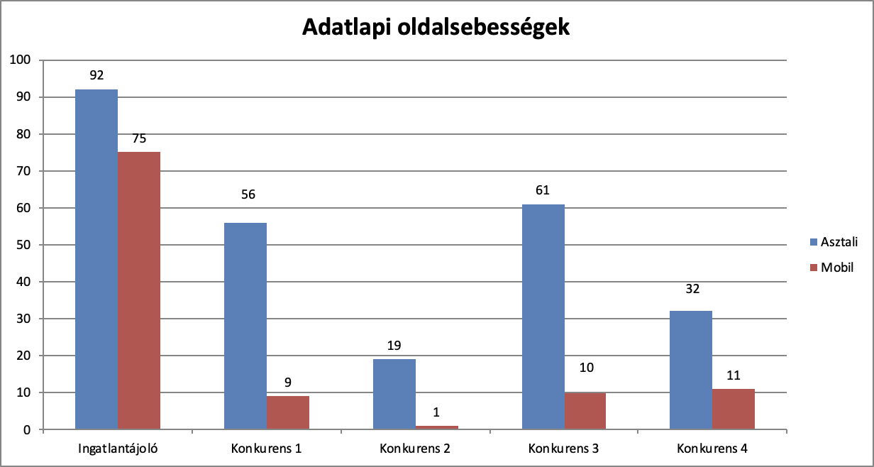 page speed 3